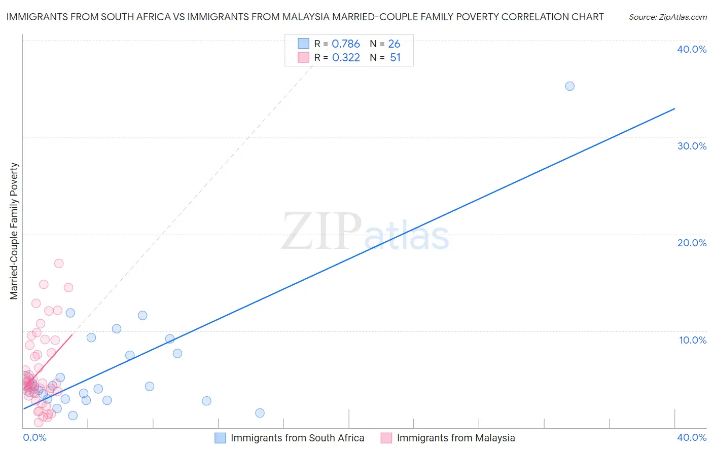 Immigrants from South Africa vs Immigrants from Malaysia Married-Couple Family Poverty