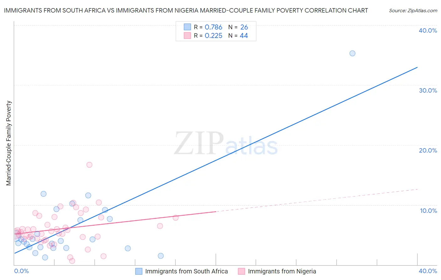 Immigrants from South Africa vs Immigrants from Nigeria Married-Couple Family Poverty