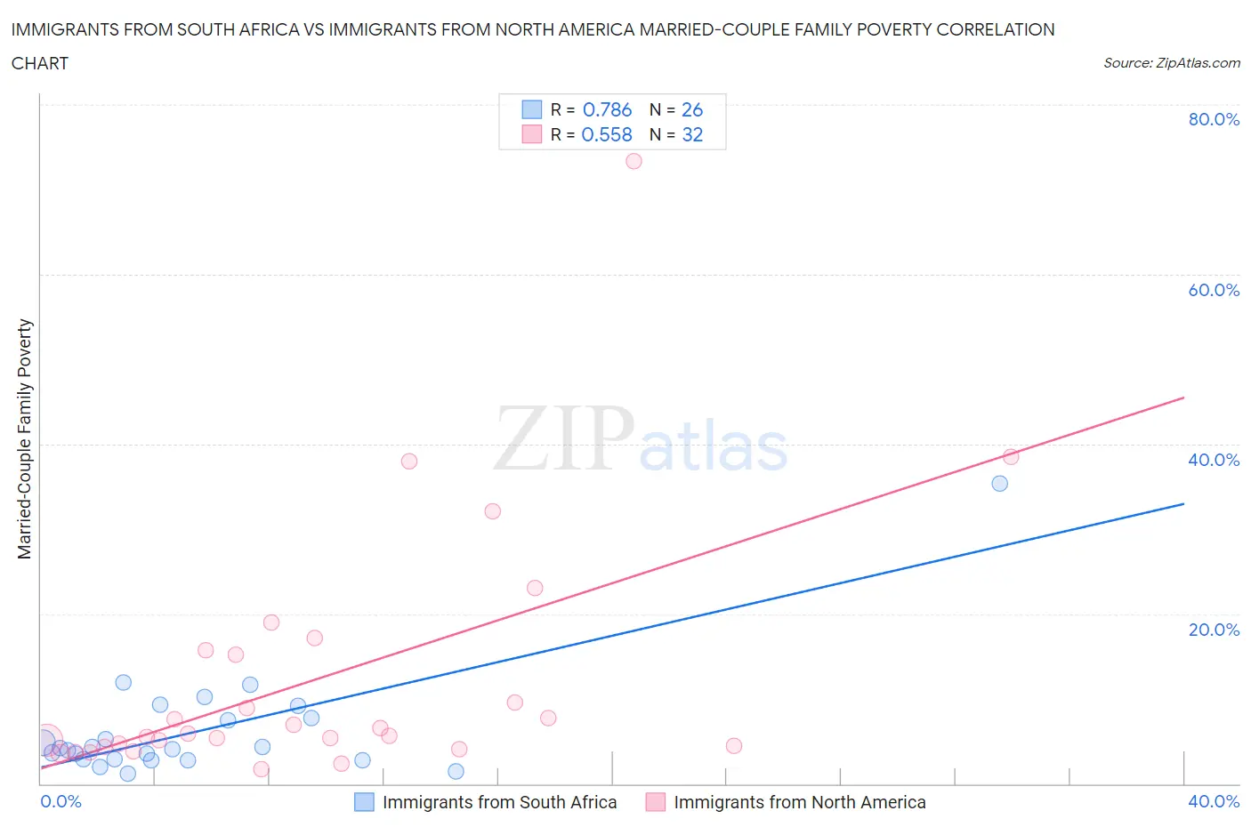 Immigrants from South Africa vs Immigrants from North America Married-Couple Family Poverty