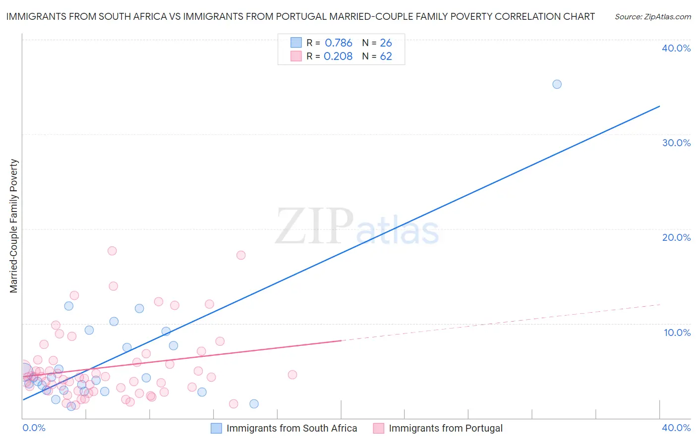 Immigrants from South Africa vs Immigrants from Portugal Married-Couple Family Poverty