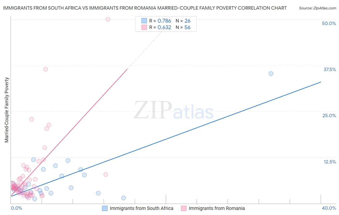 Immigrants from South Africa vs Immigrants from Romania Married-Couple Family Poverty