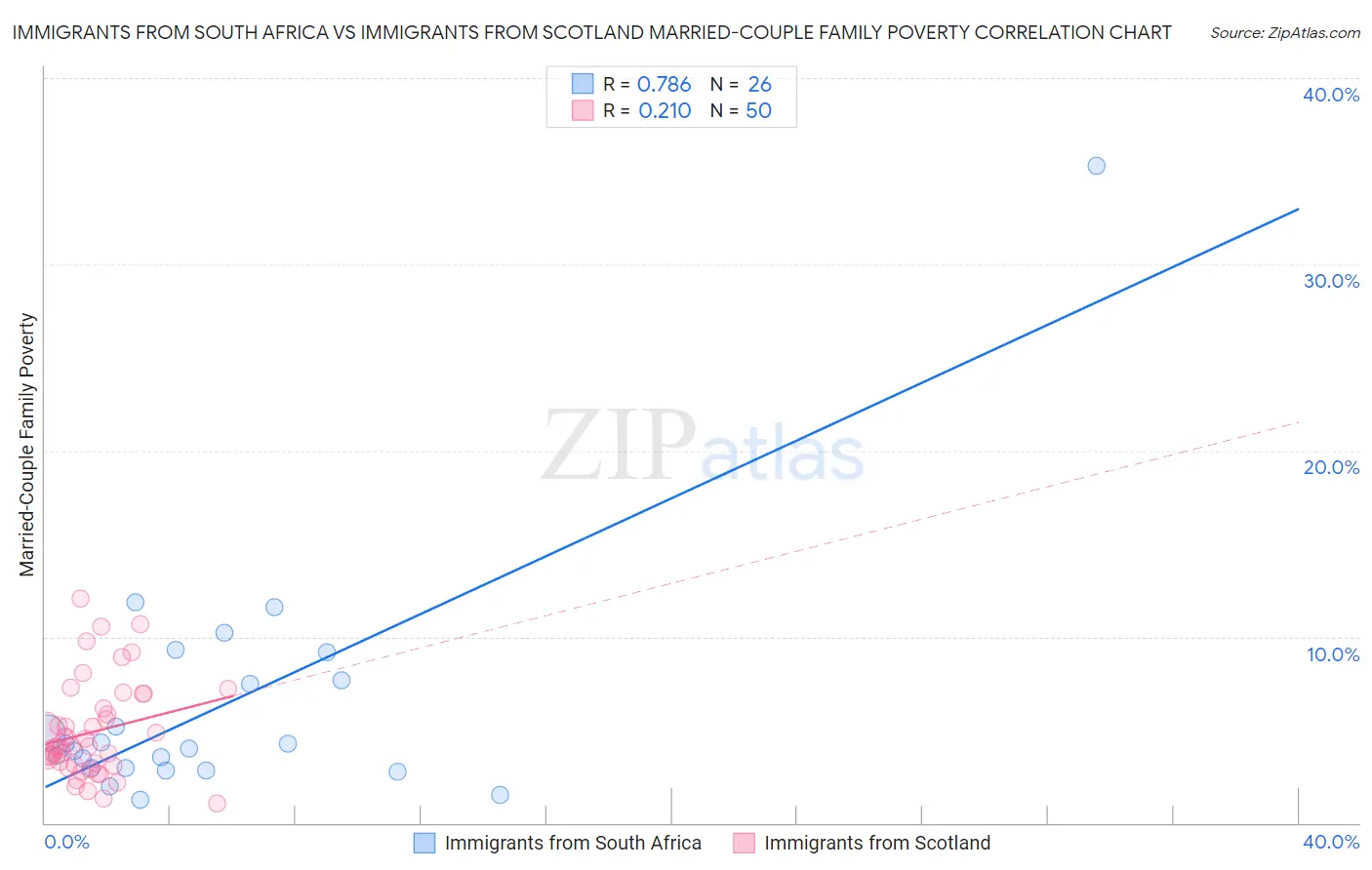 Immigrants from South Africa vs Immigrants from Scotland Married-Couple Family Poverty