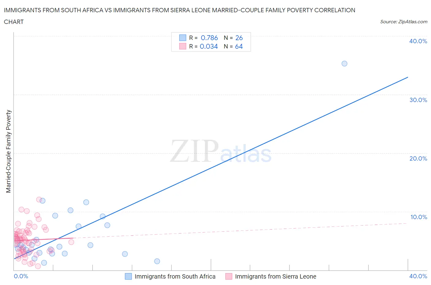 Immigrants from South Africa vs Immigrants from Sierra Leone Married-Couple Family Poverty