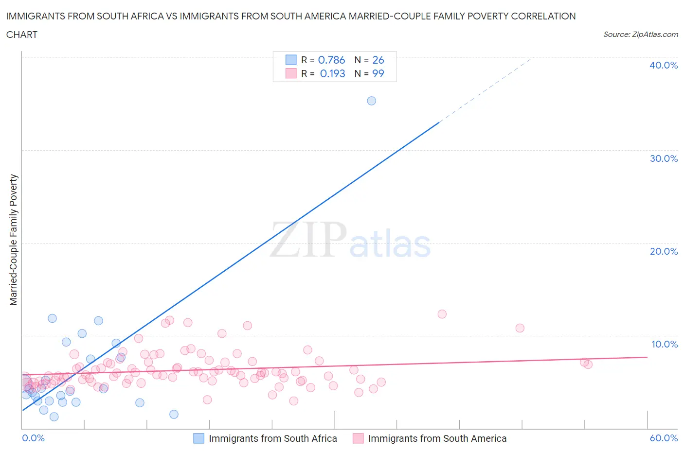 Immigrants from South Africa vs Immigrants from South America Married-Couple Family Poverty