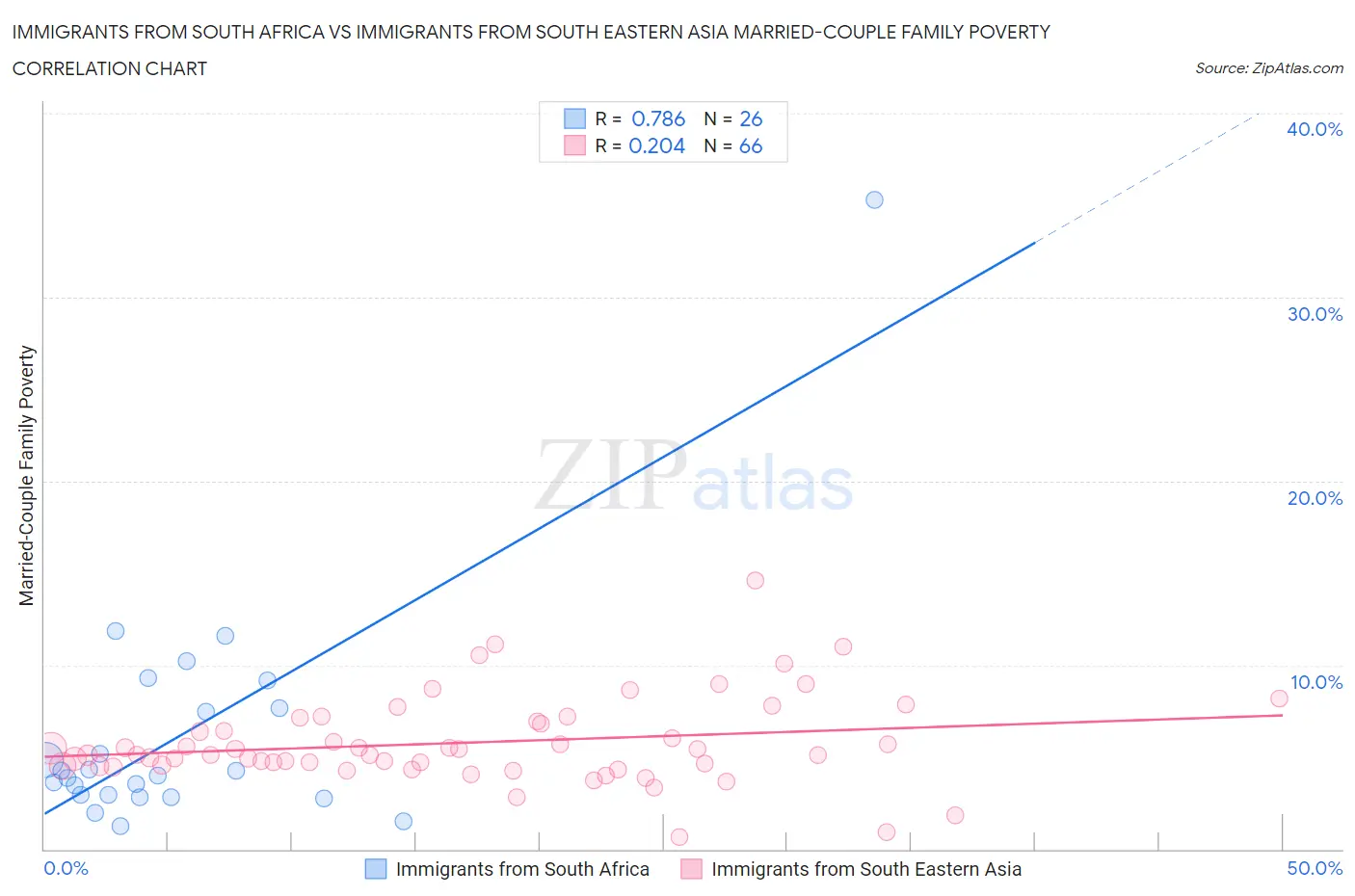Immigrants from South Africa vs Immigrants from South Eastern Asia Married-Couple Family Poverty