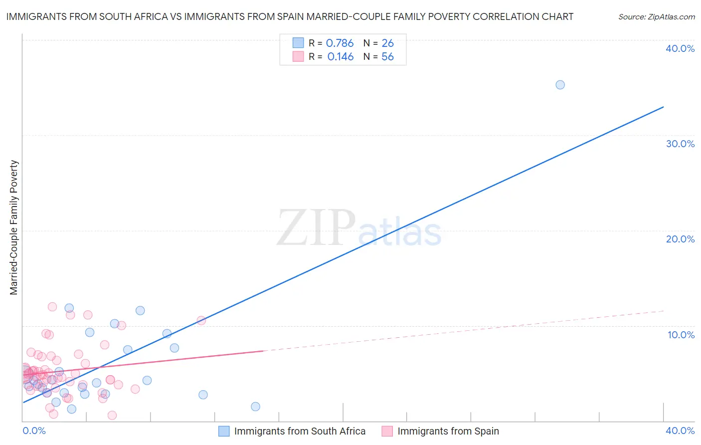 Immigrants from South Africa vs Immigrants from Spain Married-Couple Family Poverty