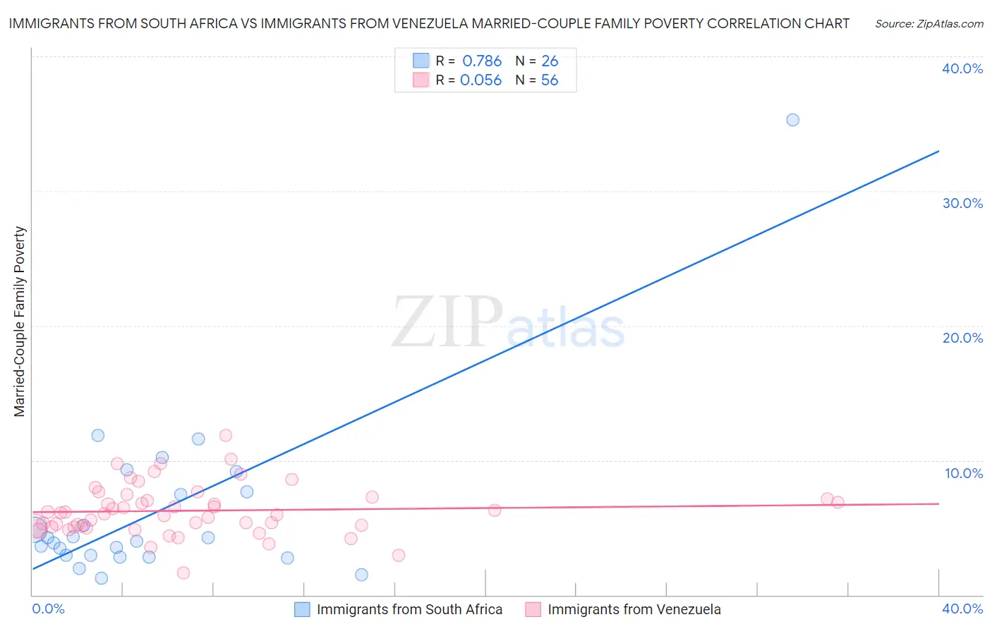 Immigrants from South Africa vs Immigrants from Venezuela Married-Couple Family Poverty