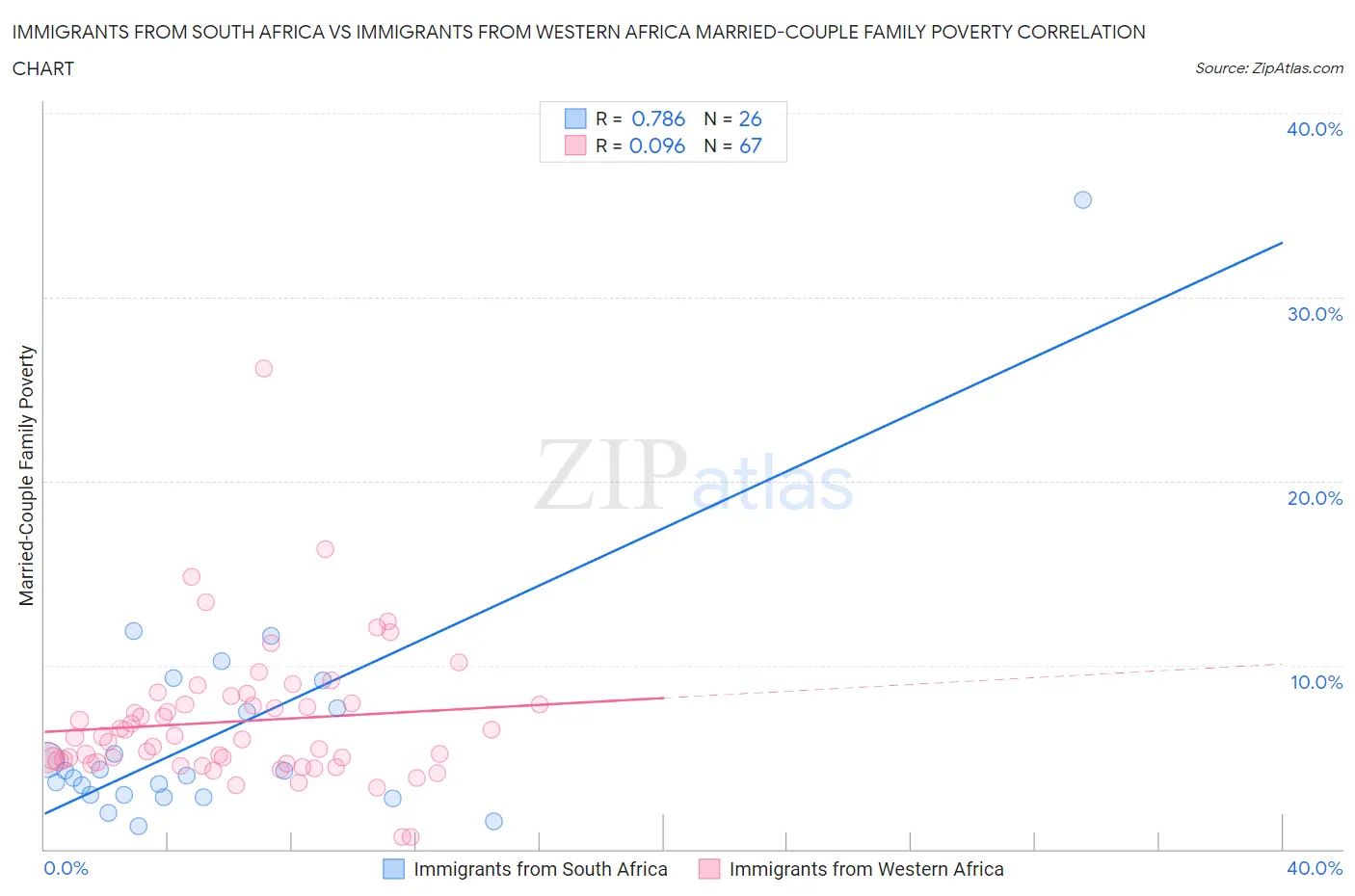 Immigrants from South Africa vs Immigrants from Western Africa Married-Couple Family Poverty