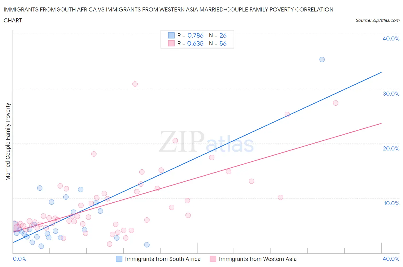 Immigrants from South Africa vs Immigrants from Western Asia Married-Couple Family Poverty
