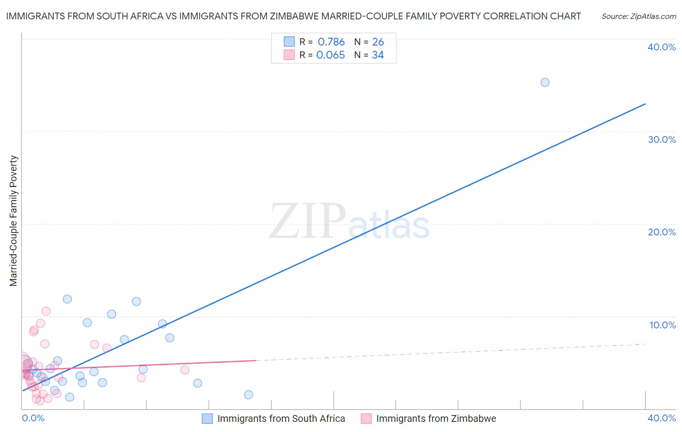 Immigrants from South Africa vs Immigrants from Zimbabwe Married-Couple Family Poverty