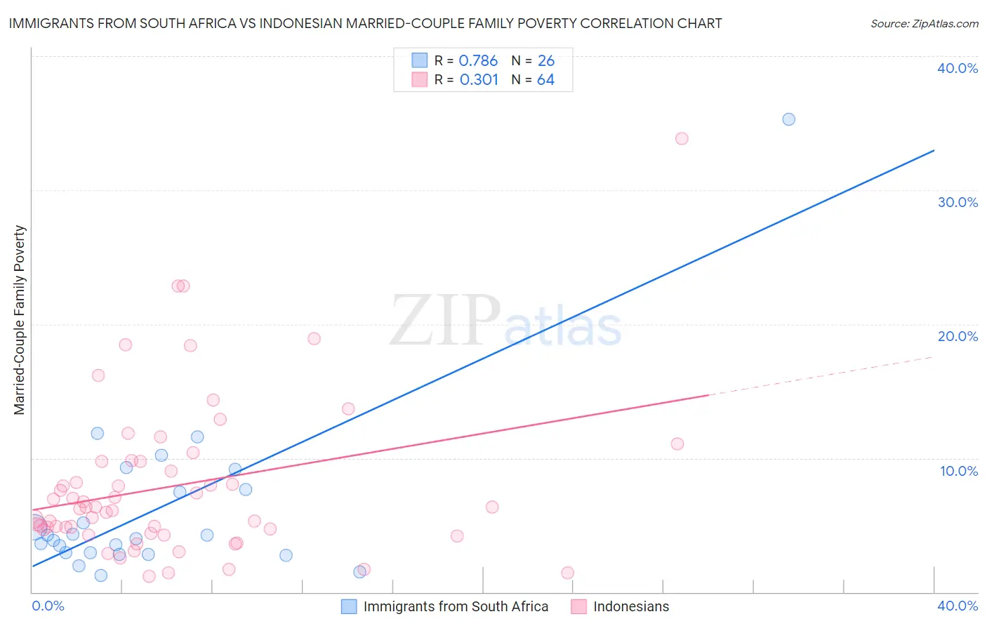 Immigrants from South Africa vs Indonesian Married-Couple Family Poverty