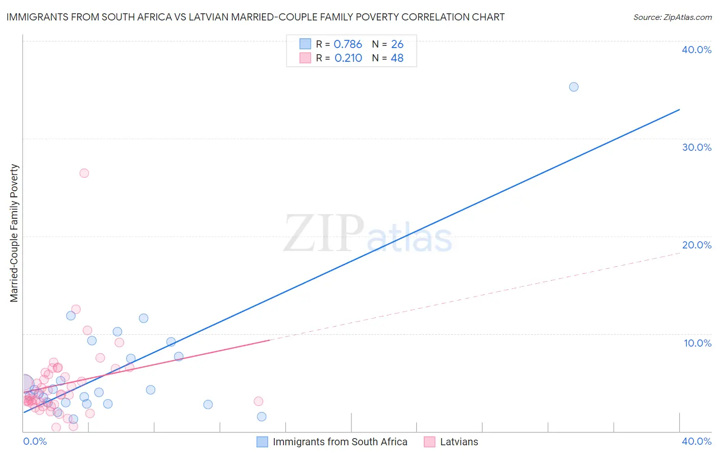 Immigrants from South Africa vs Latvian Married-Couple Family Poverty