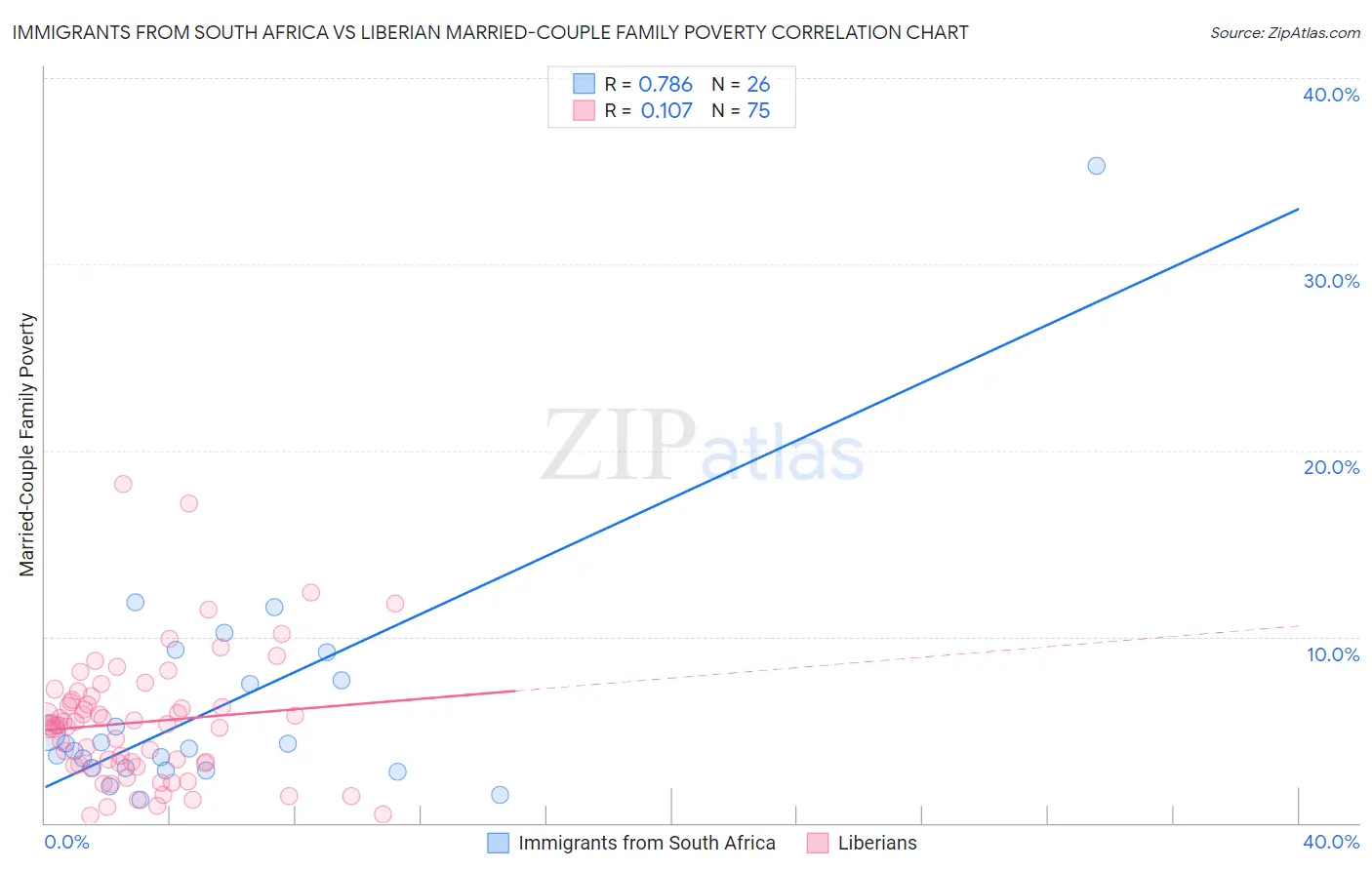 Immigrants from South Africa vs Liberian Married-Couple Family Poverty