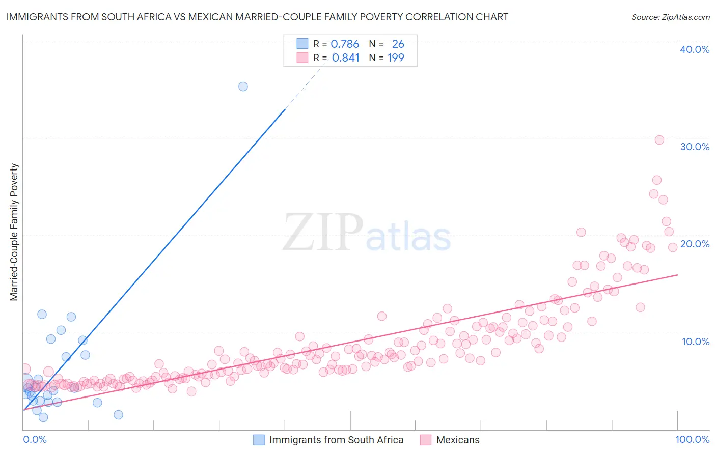 Immigrants from South Africa vs Mexican Married-Couple Family Poverty