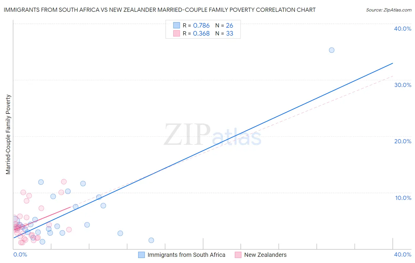 Immigrants from South Africa vs New Zealander Married-Couple Family Poverty