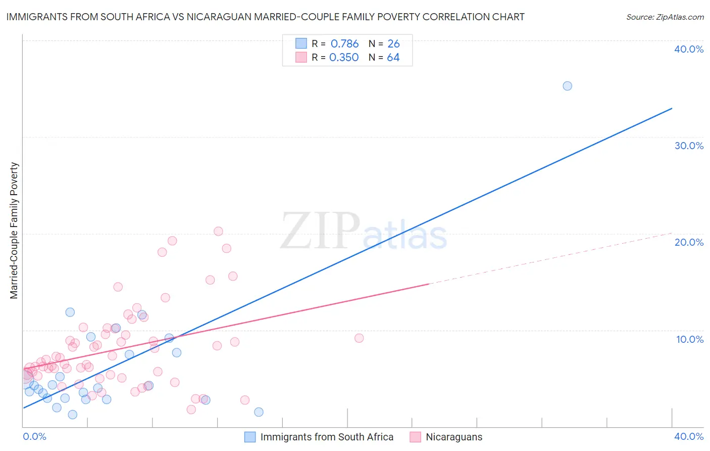 Immigrants from South Africa vs Nicaraguan Married-Couple Family Poverty