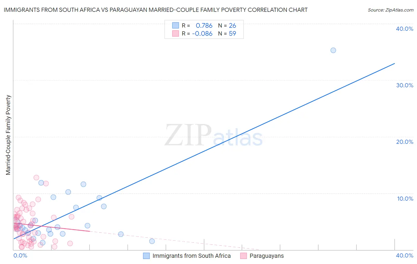 Immigrants from South Africa vs Paraguayan Married-Couple Family Poverty