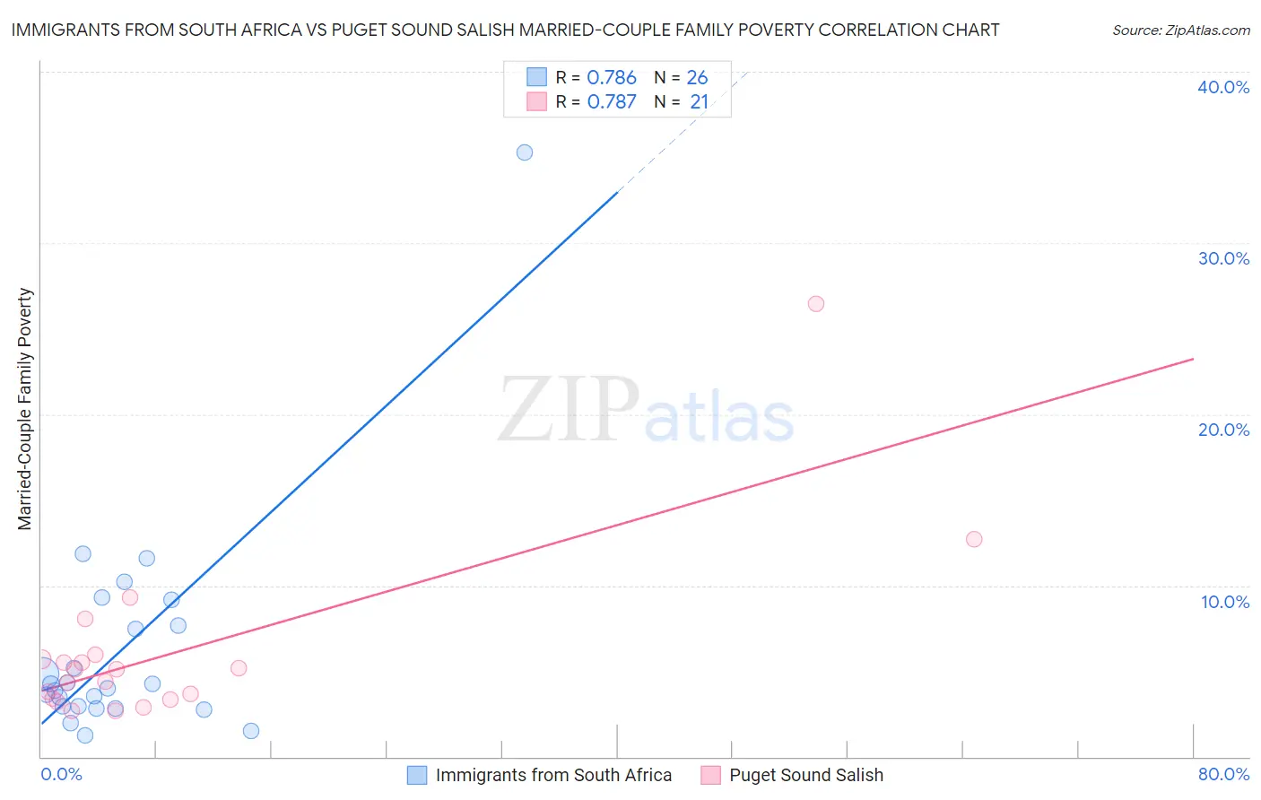 Immigrants from South Africa vs Puget Sound Salish Married-Couple Family Poverty