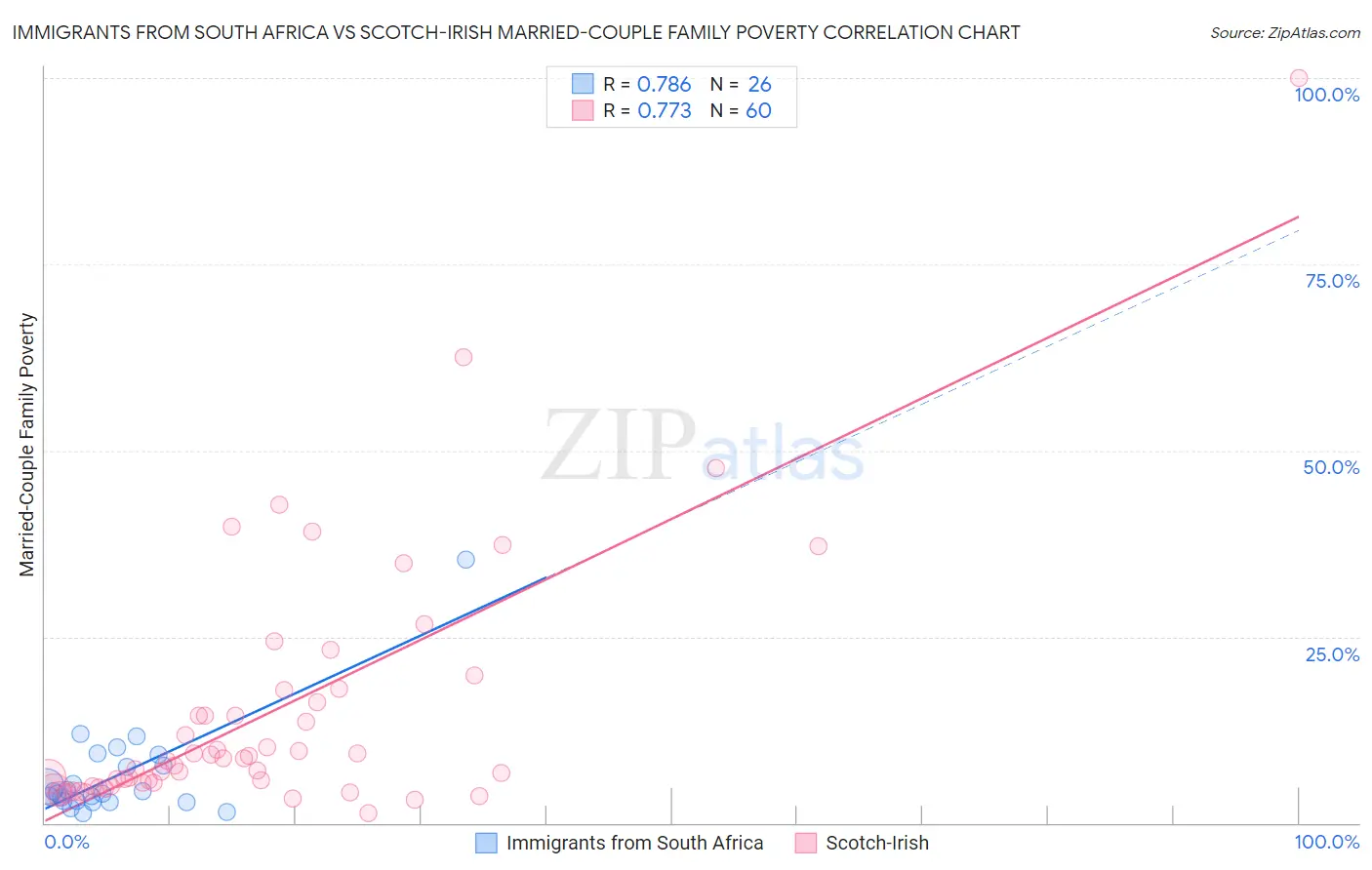 Immigrants from South Africa vs Scotch-Irish Married-Couple Family Poverty