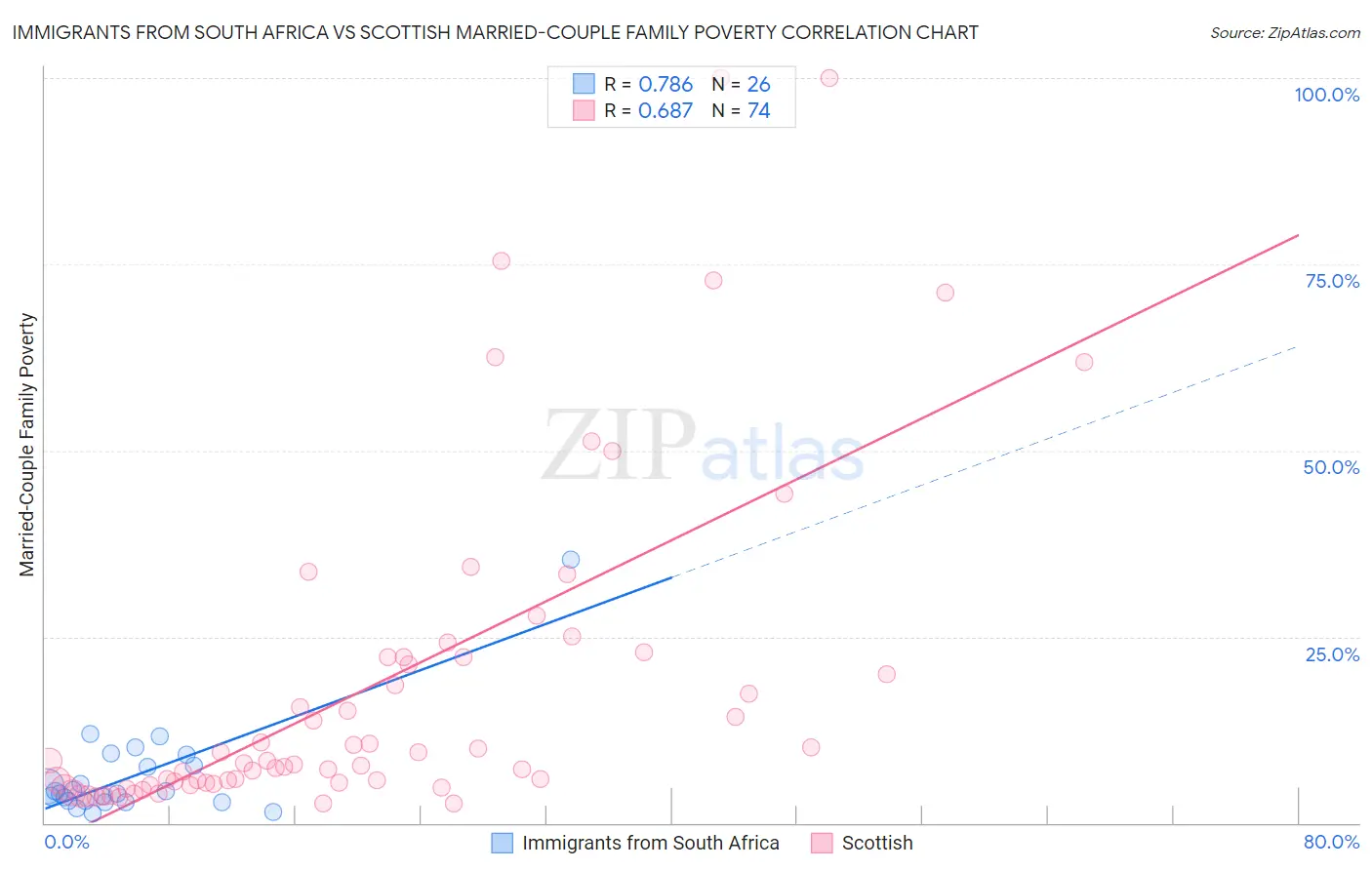 Immigrants from South Africa vs Scottish Married-Couple Family Poverty