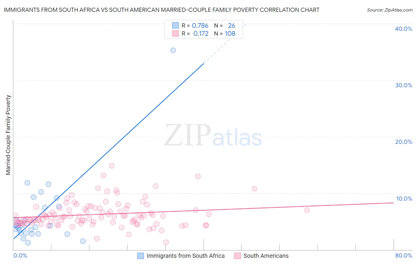 Immigrants from South Africa vs South American Married-Couple Family Poverty