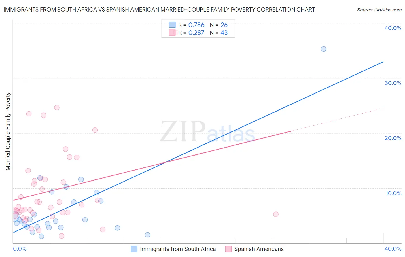 Immigrants from South Africa vs Spanish American Married-Couple Family Poverty