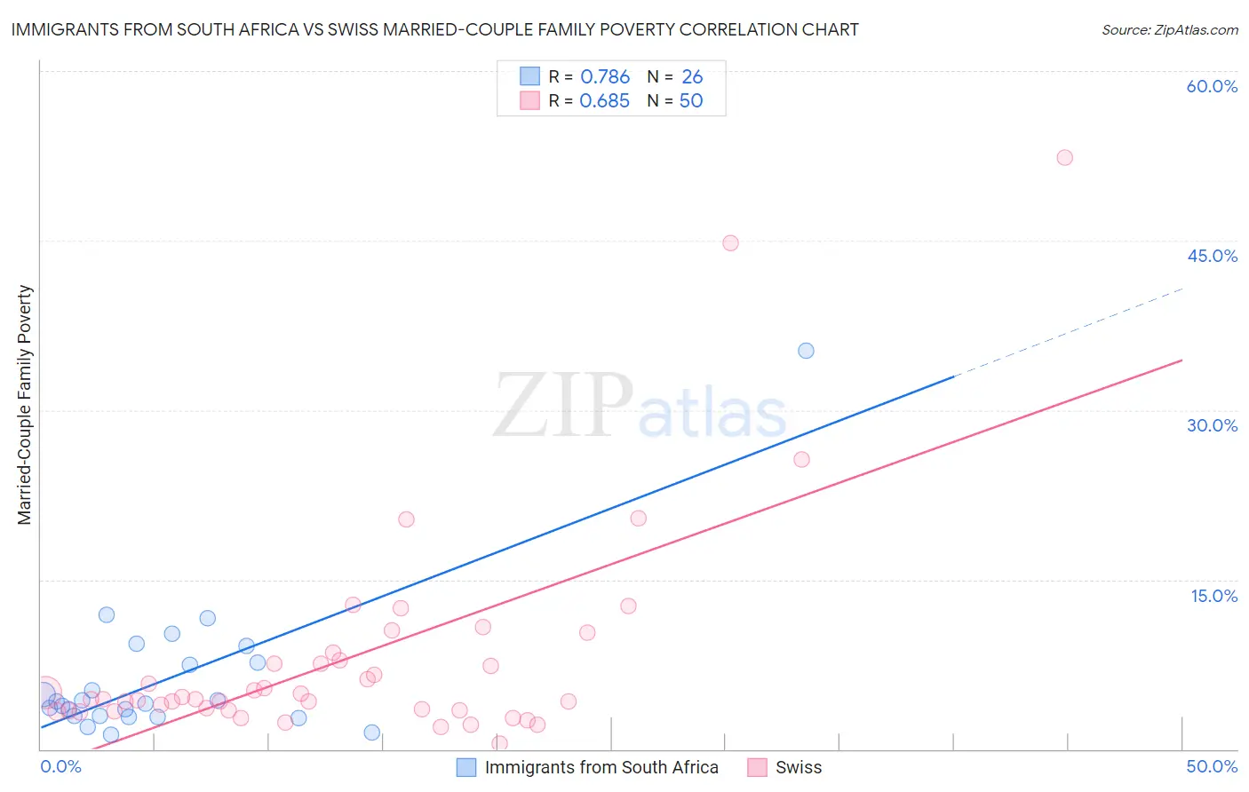 Immigrants from South Africa vs Swiss Married-Couple Family Poverty