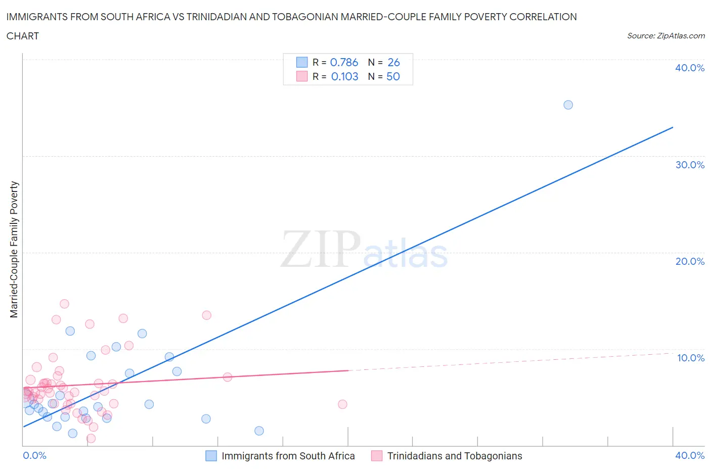 Immigrants from South Africa vs Trinidadian and Tobagonian Married-Couple Family Poverty