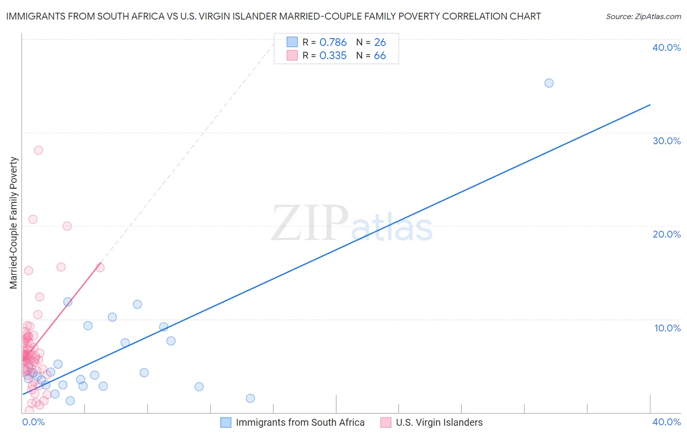 Immigrants from South Africa vs U.S. Virgin Islander Married-Couple Family Poverty