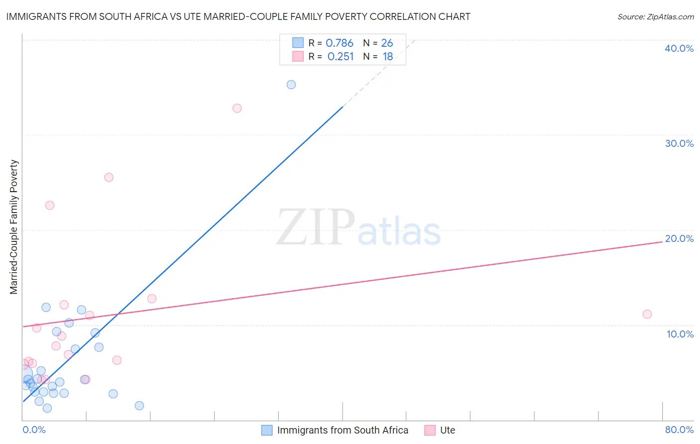 Immigrants from South Africa vs Ute Married-Couple Family Poverty