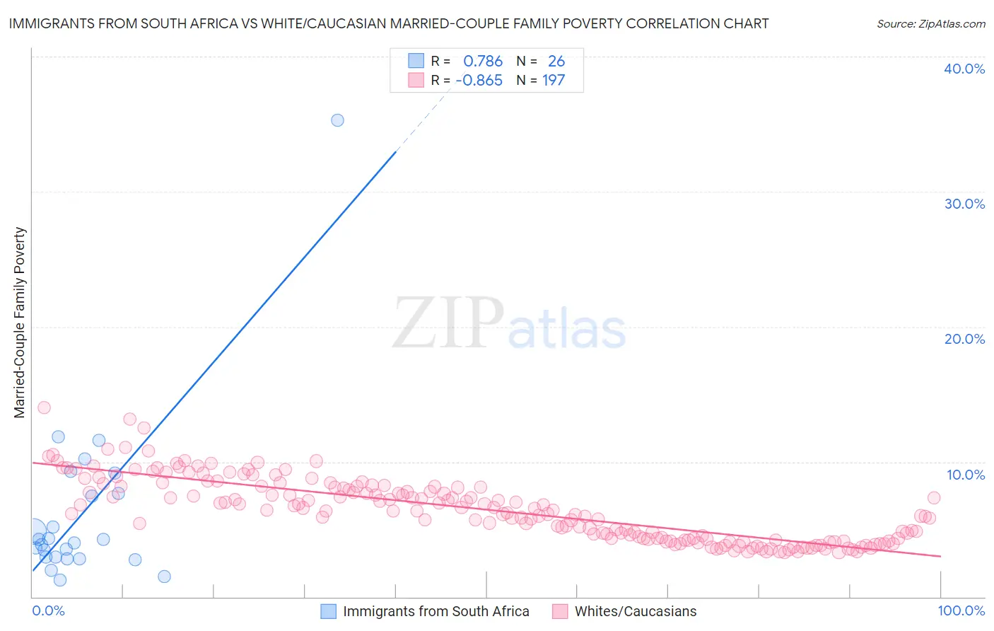 Immigrants from South Africa vs White/Caucasian Married-Couple Family Poverty