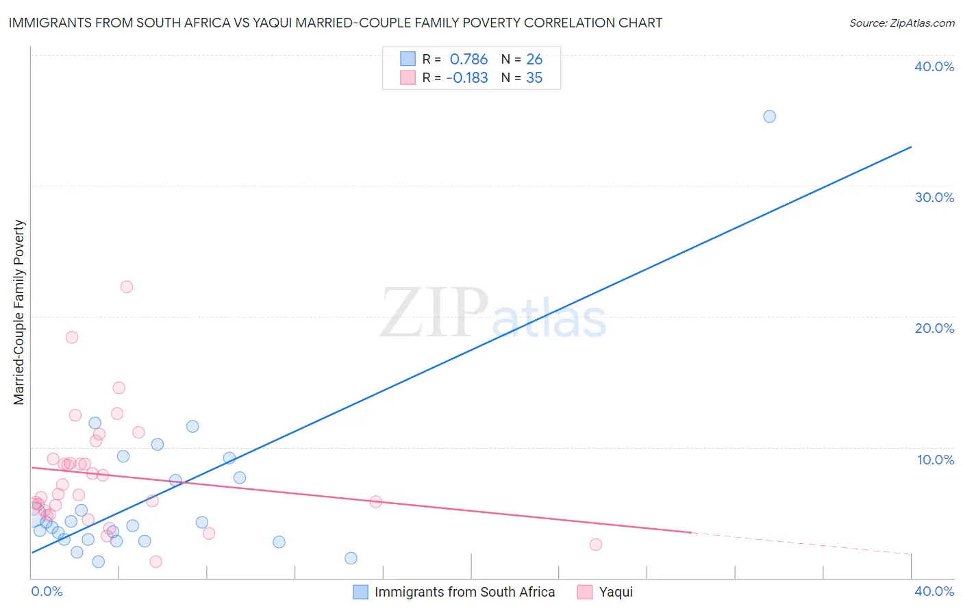 Immigrants from South Africa vs Yaqui Married-Couple Family Poverty