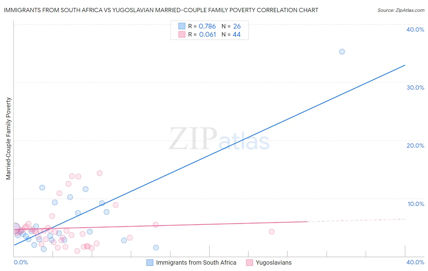 Immigrants from South Africa vs Yugoslavian Married-Couple Family Poverty