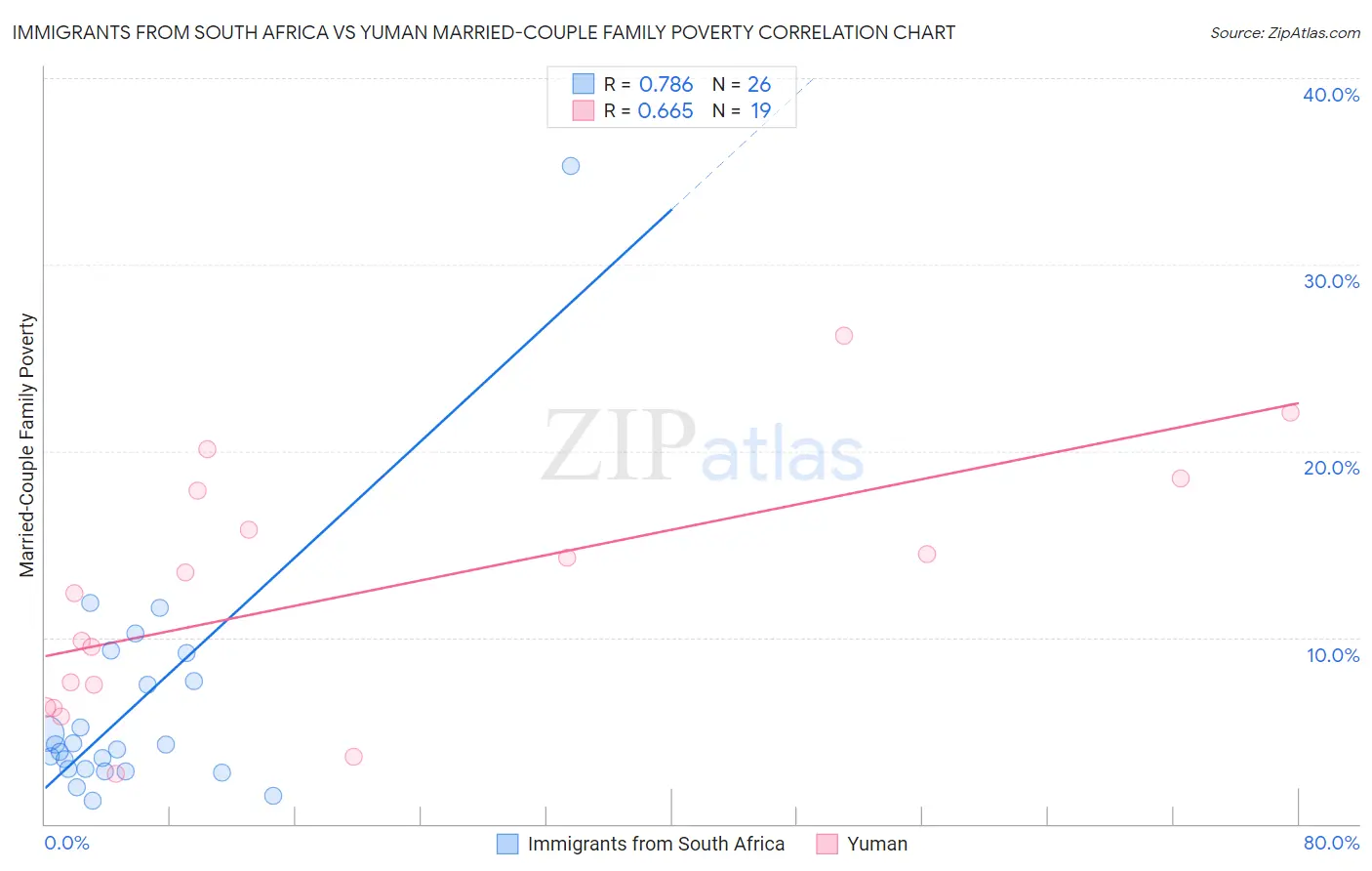 Immigrants from South Africa vs Yuman Married-Couple Family Poverty