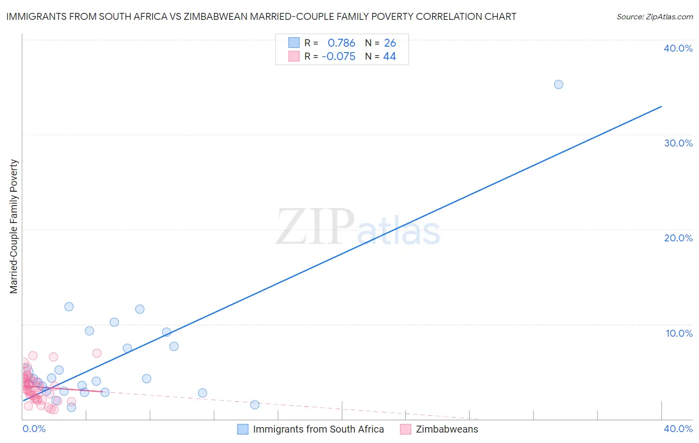 Immigrants from South Africa vs Zimbabwean Married-Couple Family Poverty