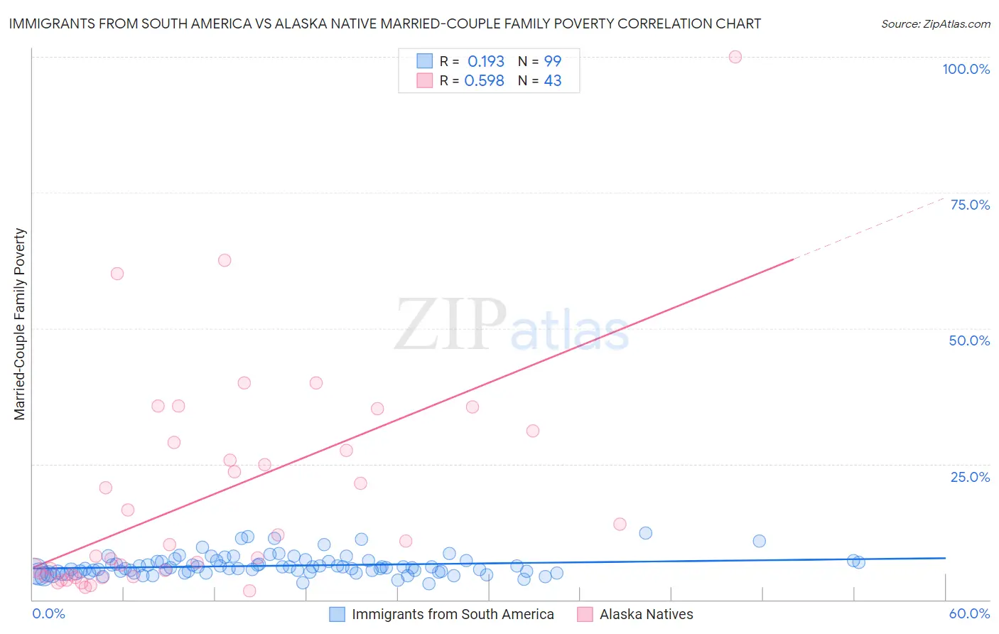 Immigrants from South America vs Alaska Native Married-Couple Family Poverty