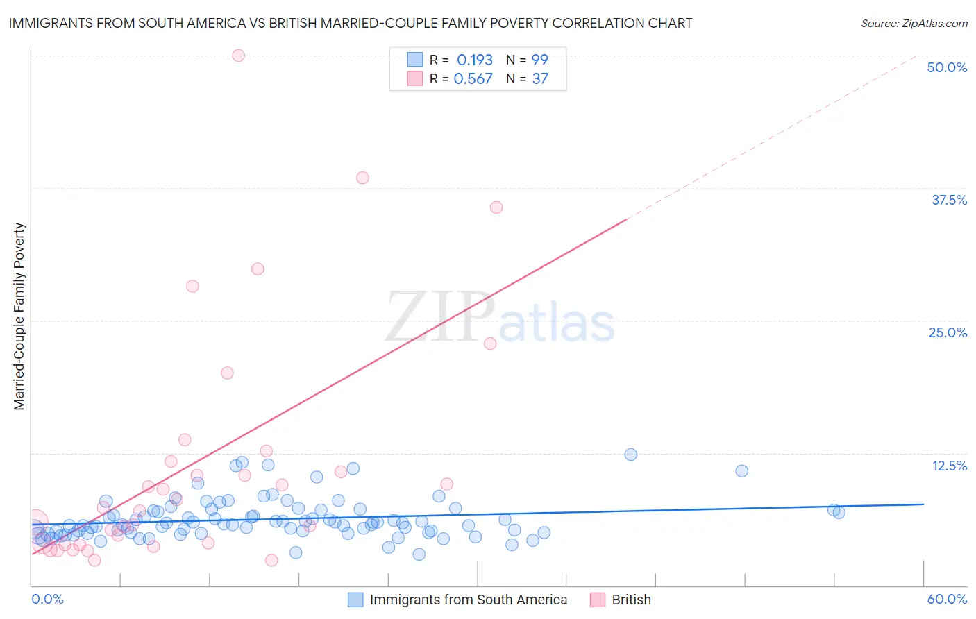 Immigrants from South America vs British Married-Couple Family Poverty