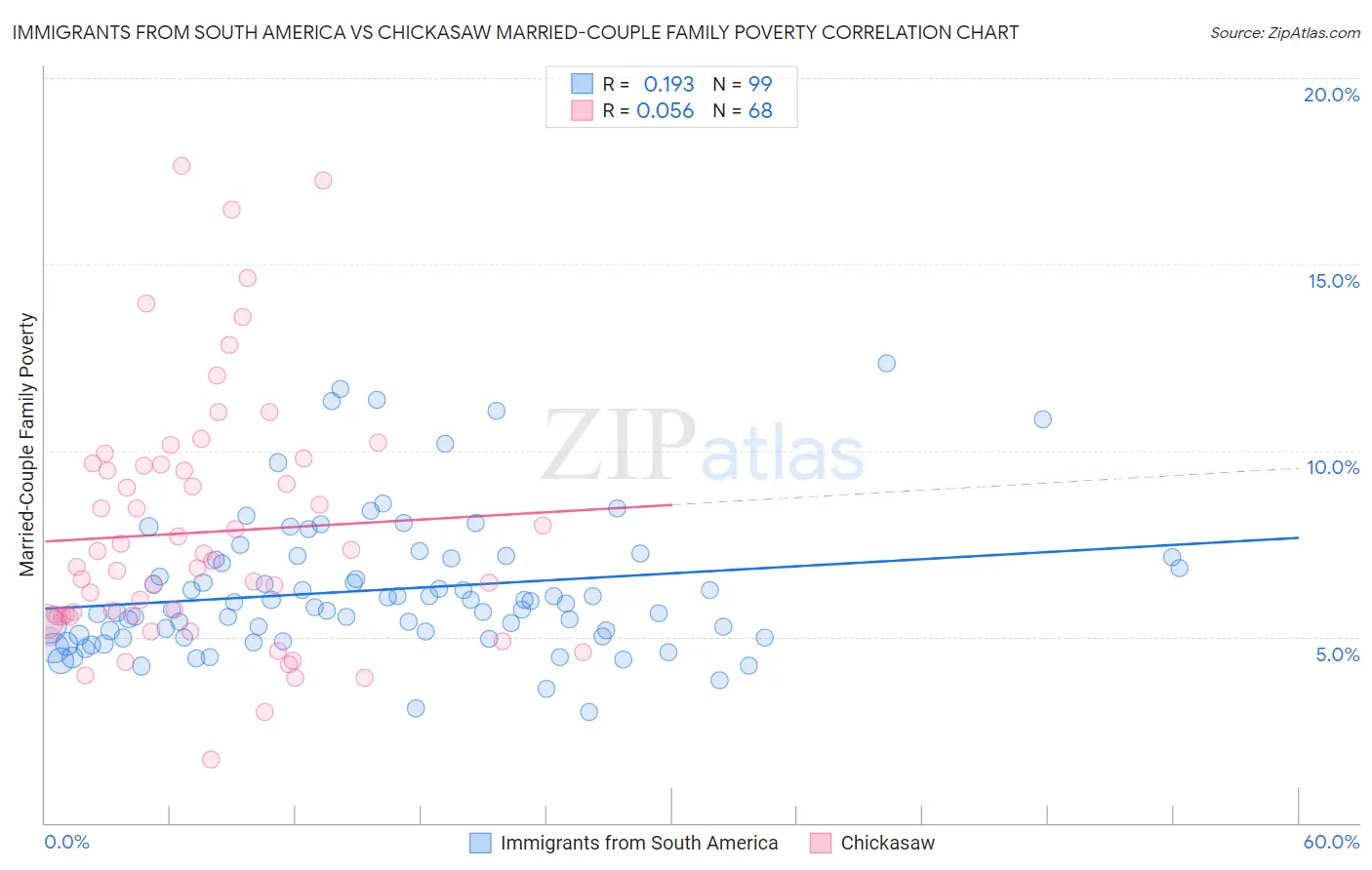 Immigrants from South America vs Chickasaw Married-Couple Family Poverty