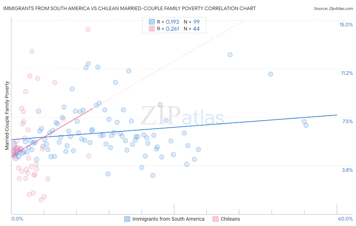 Immigrants from South America vs Chilean Married-Couple Family Poverty