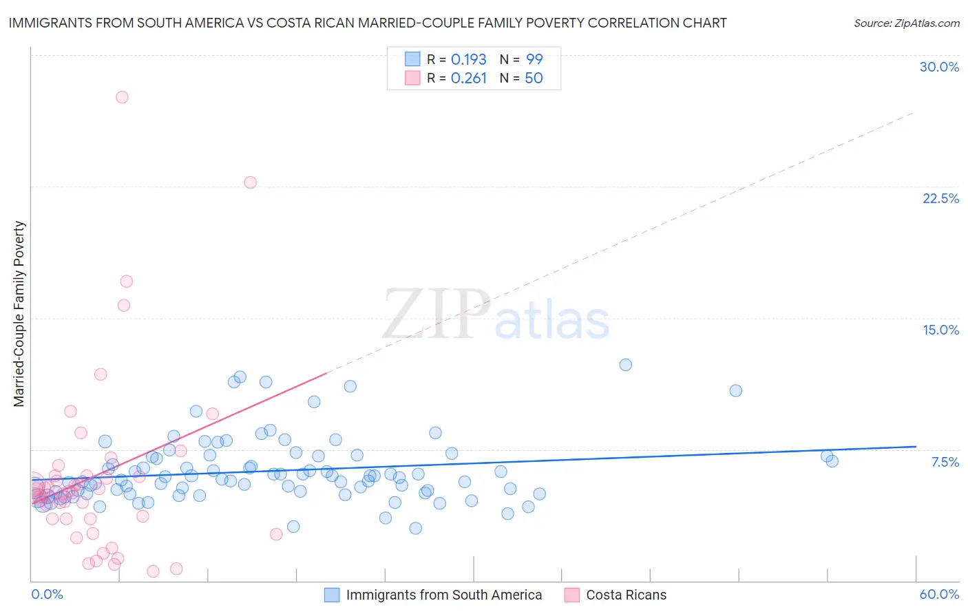 Immigrants from South America vs Costa Rican Married-Couple Family Poverty