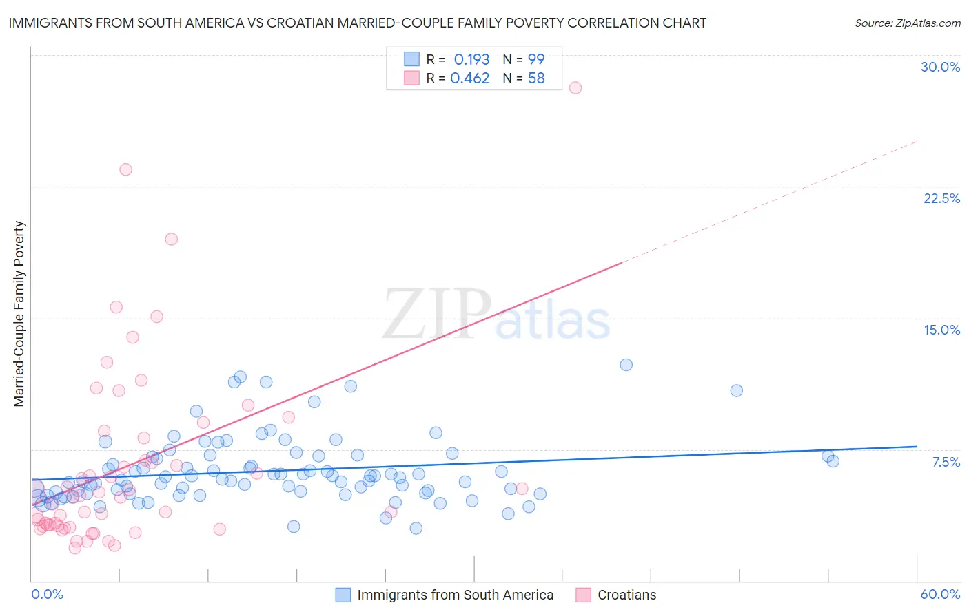 Immigrants from South America vs Croatian Married-Couple Family Poverty