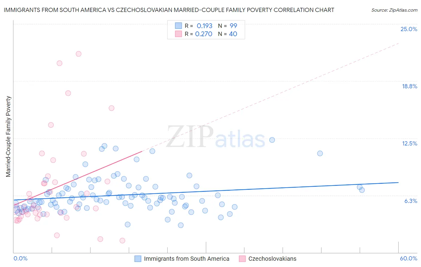 Immigrants from South America vs Czechoslovakian Married-Couple Family Poverty