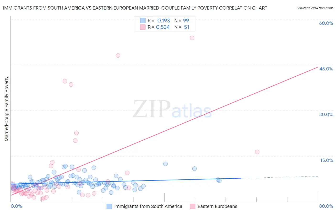 Immigrants from South America vs Eastern European Married-Couple Family Poverty