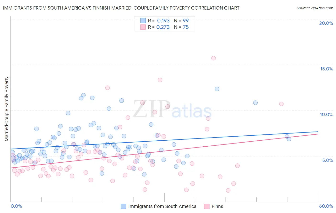 Immigrants from South America vs Finnish Married-Couple Family Poverty