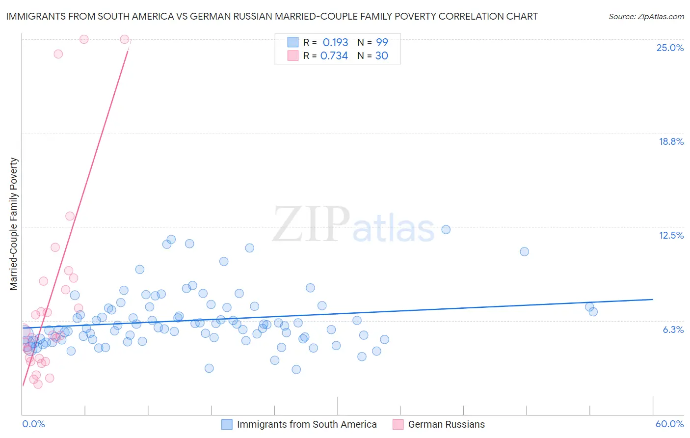 Immigrants from South America vs German Russian Married-Couple Family Poverty