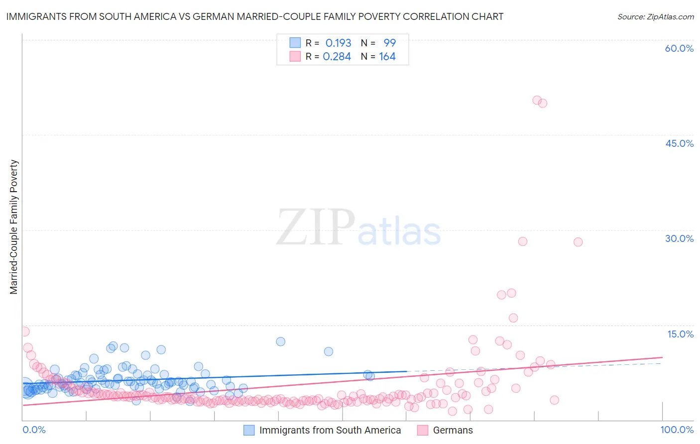 Immigrants from South America vs German Married-Couple Family Poverty