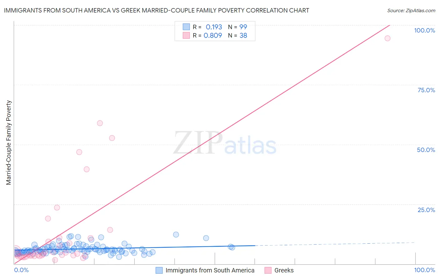 Immigrants from South America vs Greek Married-Couple Family Poverty