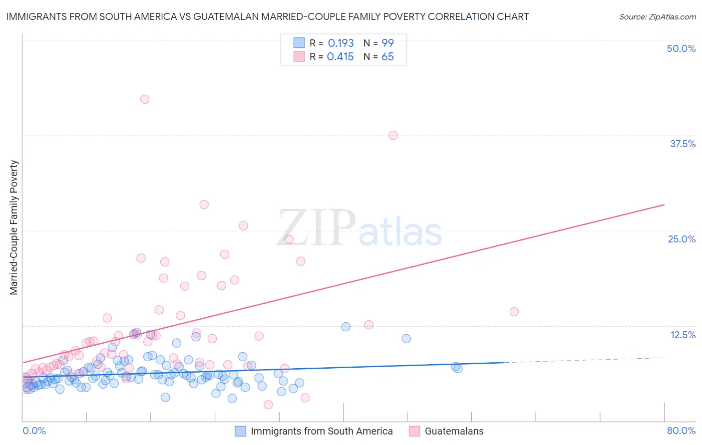 Immigrants from South America vs Guatemalan Married-Couple Family Poverty