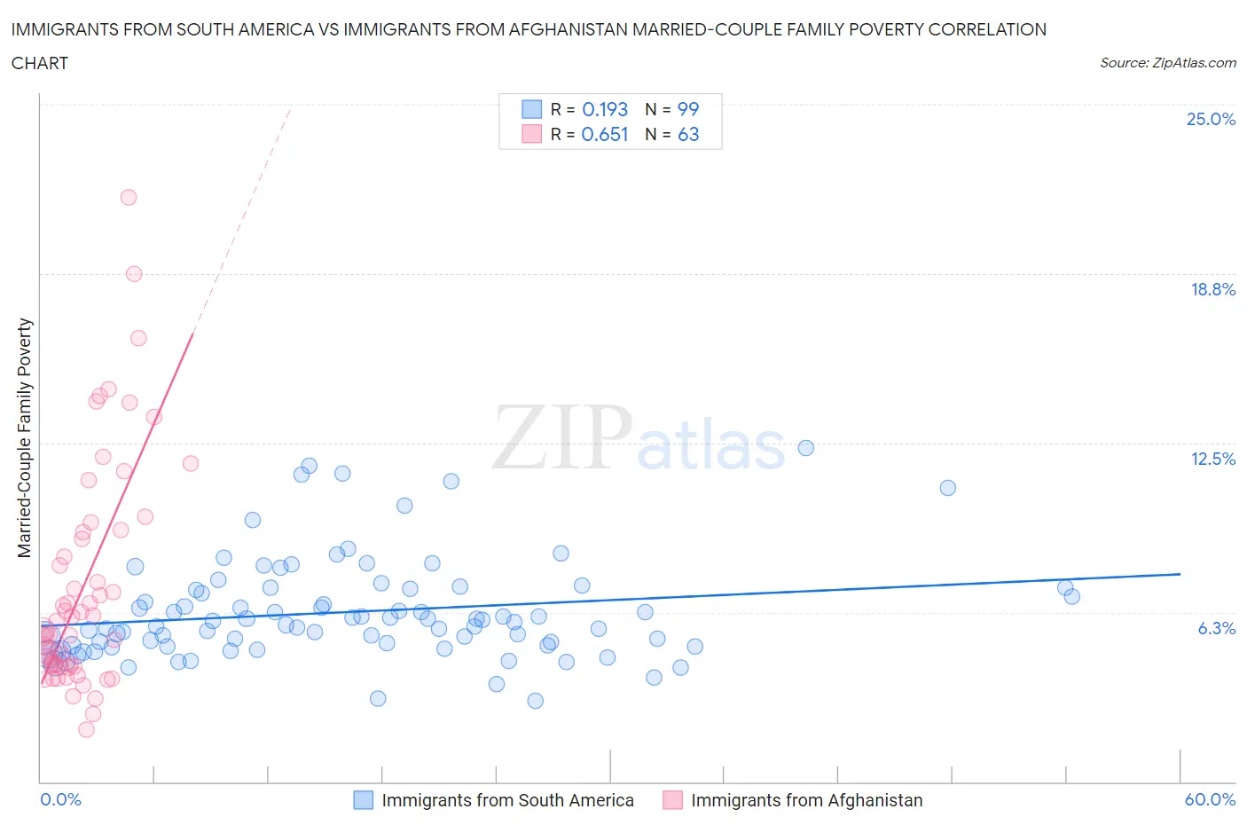 Immigrants from South America vs Immigrants from Afghanistan Married-Couple Family Poverty