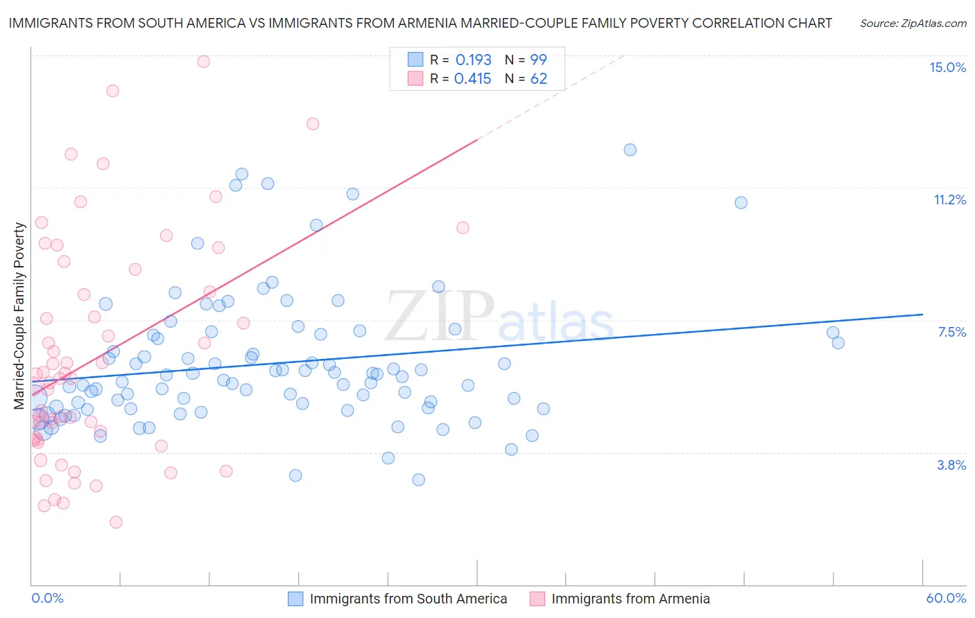 Immigrants from South America vs Immigrants from Armenia Married-Couple Family Poverty